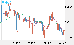 英ポンド/ＮＺドルチャート（GBP/NZD）10分足