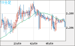 英ポンド/ＮＺドルチャート（GBP/NZD）10分足