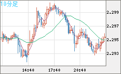 英ポンド/ＮＺドルチャート（GBP/NZD）10分足