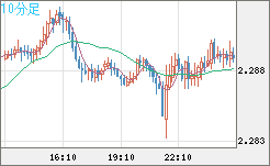 英ポンド/ＮＺドルチャート（GBP/NZD）10分足