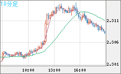 英ポンド/ＮＺドルチャート（GBP/NZD）10分足