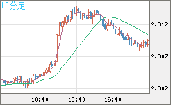 英ポンド/ＮＺドルチャート（GBP/NZD）10分足