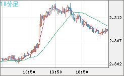 英ポンド/ＮＺドルチャート（GBP/NZD）10分足