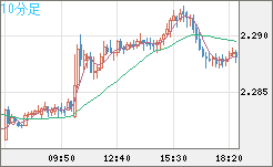 英ポンド/ＮＺドルチャート（GBP/NZD）10分足