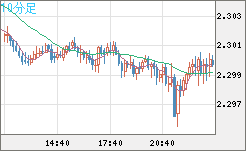 英ポンド/ＮＺドルチャート（GBP/NZD）10分足