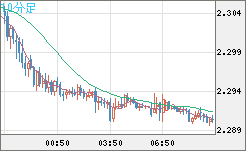 英ポンド/ＮＺドルチャート（GBP/NZD）10分足
