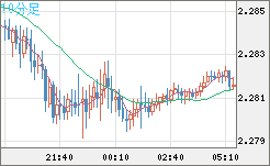 英ポンド/NZドルチャート(GBP/NZD)10分足