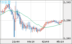 英ポンド/NZドルチャート(GBP/NZD)10分足