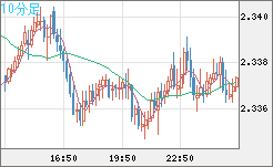 英ポンド/ＮＺドルチャート（GBP/NZD）10分足
