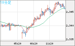 英ポンド/ＮＺドルチャート（GBP/NZD）10分足