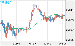 英ポンド/NZドルチャート(GBP/NZD)10分足