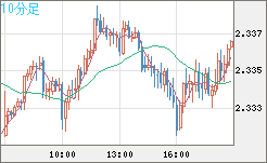 英ポンド/ＮＺドルチャート（GBP/NZD）10分足