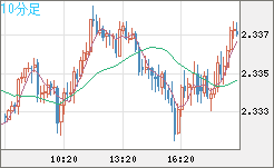 英ポンド/ＮＺドルチャート（GBP/NZD）10分足