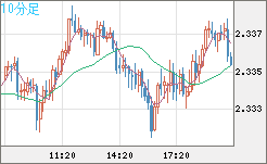 英ポンド/ＮＺドルチャート（GBP/NZD）10分足