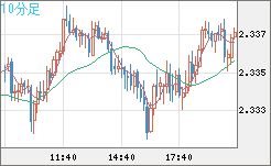 英ポンド/ＮＺドルチャート（GBP/NZD）10分足