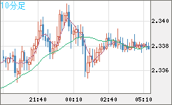 英ポンド/ＮＺドルチャート（GBP/NZD）10分足