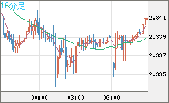 英ポンド/ＮＺドルチャート（GBP/NZD）10分足