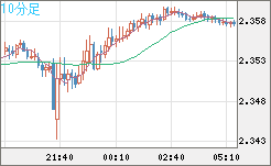 英ポンド/ＮＺドルチャート（GBP/NZD）10分足