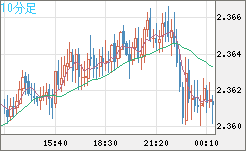 英ポンド/ＮＺドルチャート（GBP/NZD）10分足