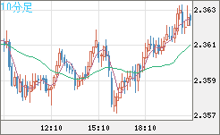 英ポンド/ＮＺドルチャート（GBP/NZD）10分足
