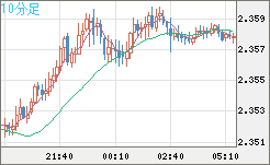英ポンド/NZドルチャート(GBP/NZD)10分足