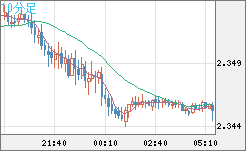 英ポンド/NZドルチャート(GBP/NZD)10分足
