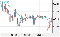 英ポンド/ＮＺドルチャート（GBP/NZD）10分足
