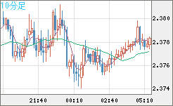 英ポンド/ＮＺドルチャート（GBP/NZD）10分足