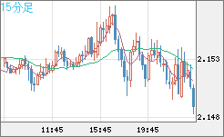 GBPNZD