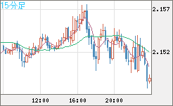 GBPNZD