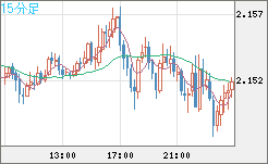 GBPNZD