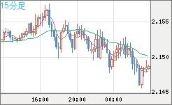 GBPNZD