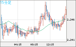 英ポンド/ＮＺドルチャート（GBP/NZD）15分足