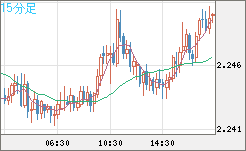 英ポンド/ＮＺドルチャート（GBP/NZD）15分足