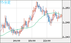 英ポンド/ＮＺドルチャート（GBP/NZD）15分足