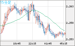 英ポンド/ＮＺドルチャート（GBP/NZD）15分足