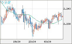 英ポンド/ＮＺドルチャート（GBP/NZD）15分足