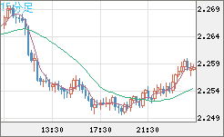 英ポンド/ＮＺドルチャート（GBP/NZD）15分足