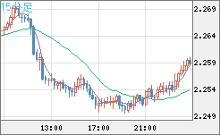 英ポンド/ＮＺドルチャート（GBP/NZD）15分足