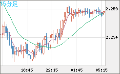 英ポンド/ＮＺドルチャート（GBP/NZD）15分足