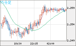 英ポンド/ＮＺドルチャート（GBP/NZD）15分足