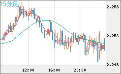 英ポンド/ＮＺドルチャート（GBP/NZD）15分足