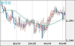 英ポンド/ＮＺドルチャート（GBP/NZD）15分足