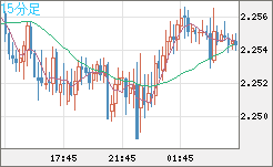 英ポンド/ＮＺドルチャート（GBP/NZD）15分足