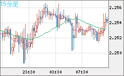 英ポンド/ＮＺドルチャート（GBP/NZD）15分足
