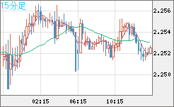 英ポンド/ＮＺドルチャート（GBP/NZD）15分足