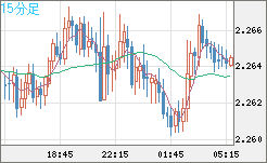英ポンド/ＮＺドルチャート（GBP/NZD）15分足