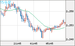 英ポンド/ＮＺドルチャート（GBP/NZD）15分足