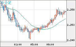 英ポンド/ＮＺドルチャート（GBP/NZD）15分足