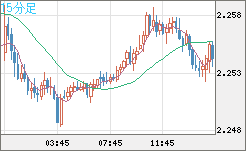 英ポンド/ＮＺドルチャート（GBP/NZD）15分足